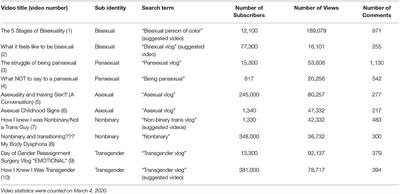 A Qualitative Analysis of Adolescent Responses to YouTube Videos Portraying Sexual and Gender Minority Experiences: Belonging, Community, and Information Seeking